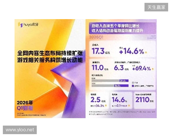 虎牙发布2026年Q1财报:收入连续五季同比增长,盈利能力持续提升 虎牙发布2026年Q1财报:收入连续五季同比增长,盈利能力持续提升