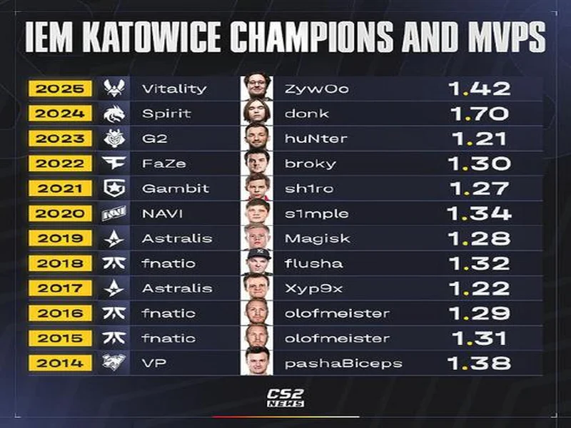 NRG战队问鼎Frag迈阿密，压哨晋级IEM克拉科夫2026